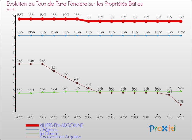 Evolution du taux de la taxe foncière sur le bati pour VILLERS-EN-ARGONNE et les communes proches de 2000 à 2014 Comparaison des taux de taxe foncière sur le bati pour VILLERS-EN-ARGONNE et les communes voisines de 2000 à 2014