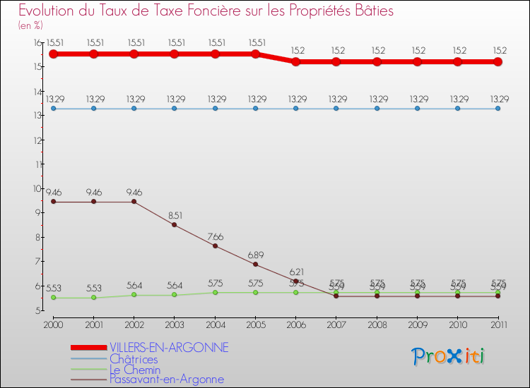 Evolution du taux de la taxe foncière sur le bati pour VILLERS-EN-ARGONNE et les communes proches Comparaison des taux de taxe foncière sur le bati pour VILLERS-EN-ARGONNE et les communes voisines