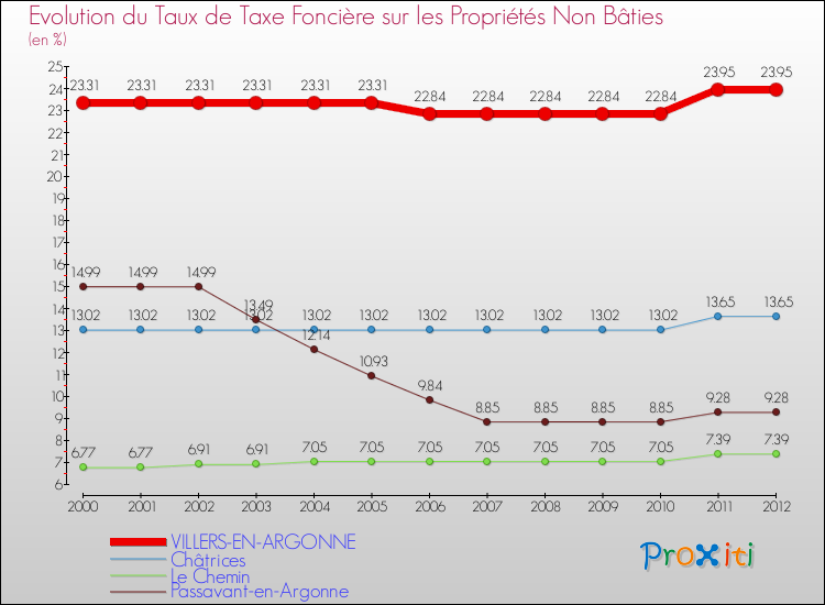 Evolution du taux de la taxe foncière sur les immeubles et terrains non batis pour VILLERS-EN-ARGONNE et les communes proches de 2000 à 2012 Comparaison des taux de la taxe foncière sur les immeubles et terrains non batis pour VILLERS-EN-ARGONNE et les communes voisines de 2000 à 2012