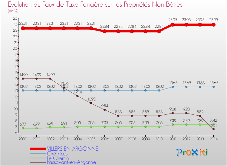 Evolution du taux de la taxe foncière sur les immeubles et terrains non batis pour VILLERS-EN-ARGONNE et les communes proches de 2000 à 2014 Comparaison des taux de la taxe foncière sur les immeubles et terrains non batis pour VILLERS-EN-ARGONNE et les communes voisines de 2000 à 2014