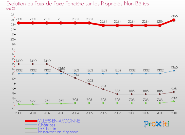 Evolution du taux de la taxe foncière sur les immeubles et terrains non batis pour VILLERS-EN-ARGONNE et les communes proches Comparaison des taux de la taxe foncière sur les immeubles et terrains non batis pour VILLERS-EN-ARGONNE et les communes voisines
