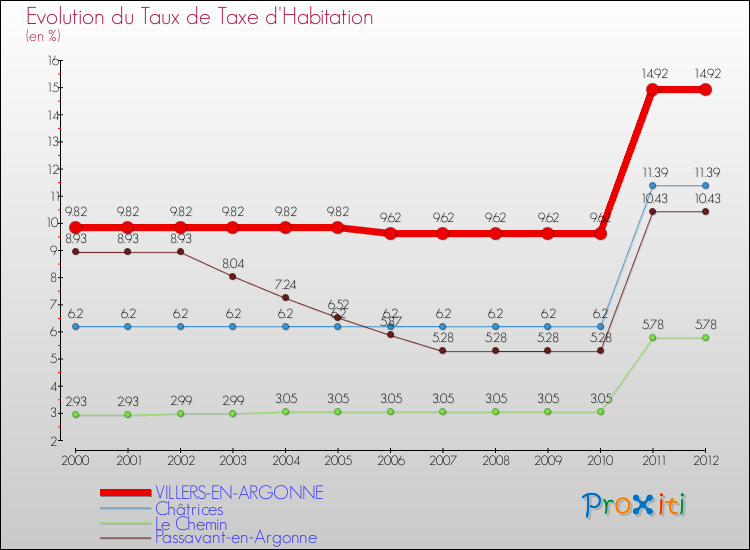 Evolution du taux de la taxe d'habitation pour VILLERS-EN-ARGONNE et les communes proches Comparaison des taux de la taxe d'habitation pour VILLERS-EN-ARGONNE et les communes voisines