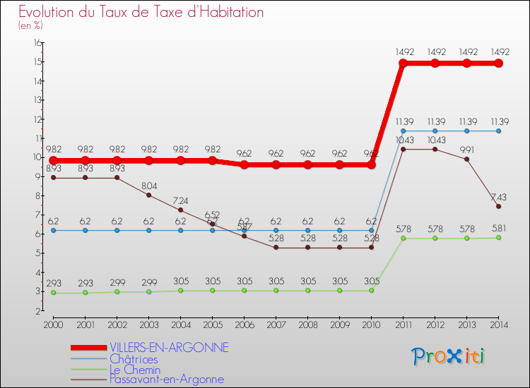 Evolution du taux de la taxe d'habitation pour VILLERS-EN-ARGONNE et les communes proches de 2000 à 2014 Comparaison des taux de la taxe d'habitation pour VILLERS-EN-ARGONNE et les communes voisines de 2000 à 2014
