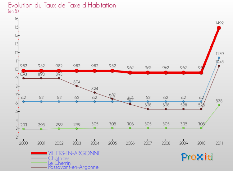 Evolution du taux de la taxe d'habitation pour VILLERS-EN-ARGONNE et les communes proches Comparaison des taux de la taxe d'habitation pour VILLERS-EN-ARGONNE et les communes voisines