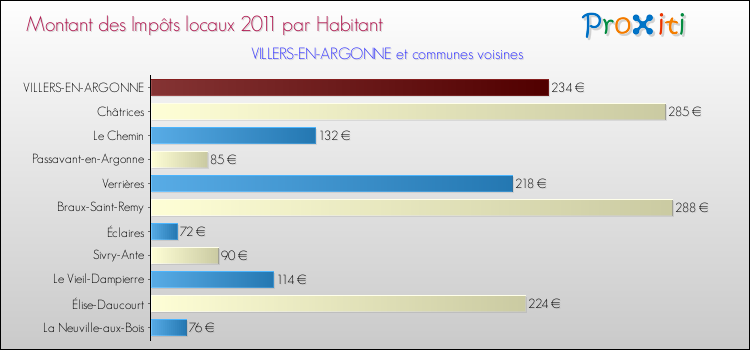 Montant des impôts locaux par Habitant pour VILLERS-EN-ARGONNE et les communes proches Comparaison des impôts locaux par habitant pour VILLERS-EN-ARGONNE et les communes voisines
