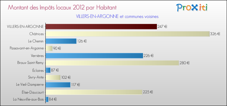 Montant des impôts locaux par Habitant pour VILLERS-EN-ARGONNE et les communes proches Comparaison des impôts locaux par habitant pour VILLERS-EN-ARGONNE et les communes voisines