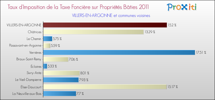 Taux d'imposition de la taxe foncière sur le bati 2011 pour VILLERS-EN-ARGONNE et les communes proches Comparaison des taux d'imposition de la taxe foncière sur le bati 2011 pour VILLERS-EN-ARGONNE et les communes voisines