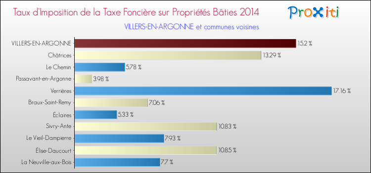 Taux d'imposition de la taxe foncière sur le bati 2014 pour VILLERS-EN-ARGONNE et les communes proches Comparaison des taux d'imposition de la taxe foncière sur le bati 2014 pour VILLERS-EN-ARGONNE et les communes voisines