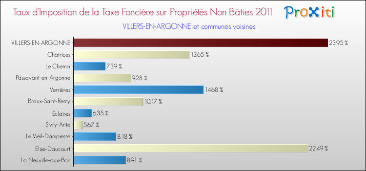 Taux d'imposition de la taxe foncière sur les immeubles et terrains non batis 2011 pour VILLERS-EN-ARGONNE et les communes proches Comparaison des taux d'imposition de la taxe foncière sur les immeubles et terrains non batis 2011 pour VILLERS-EN-ARGONNE et les communes voisines