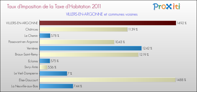 Taux d'imposition de la taxe d'habitation 2011 pour VILLERS-EN-ARGONNE et les communes proches Comparaison des taux d'imposition de la taxe d'habitation 2011 pour VILLERS-EN-ARGONNE et les communes voisines