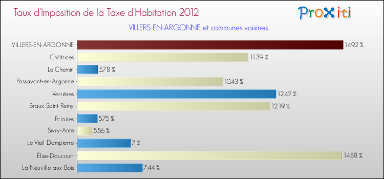 Taux d'imposition de la taxe d'habitation 2012 pour VILLERS-EN-ARGONNE et les communes proches Comparaison des taux d'imposition de la taxe d'habitation 2012 pour VILLERS-EN-ARGONNE et les communes voisines