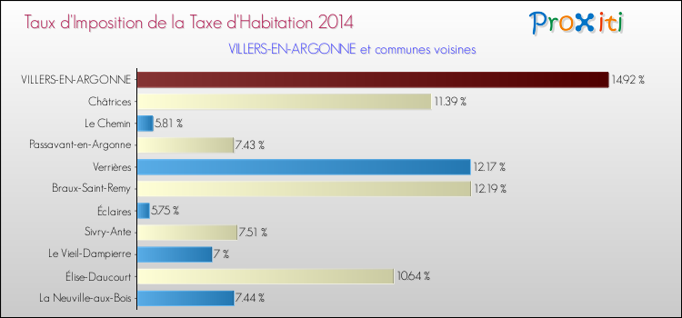 Taux d'imposition de la taxe d'habitation 2014 pour VILLERS-EN-ARGONNE et les communes proches Comparaison des taux d'imposition de la taxe d'habitation 2014 pour VILLERS-EN-ARGONNE et les communes voisines