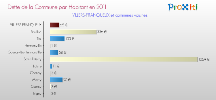 Dette par habitant de la commune en 2011 pour VILLERS-FRANQUEUX et les communes proches Comparaison de la dette par habitant de la commune en 2011 pour VILLERS-FRANQUEUX et les communes voisines