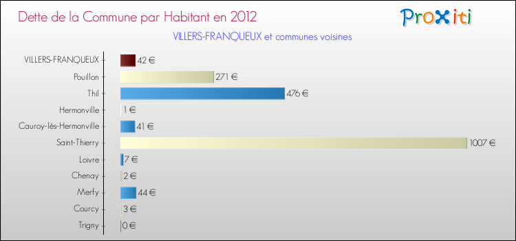 Dette par habitant de la commune en 2012 pour VILLERS-FRANQUEUX et les communes proches Comparaison de la dette par habitant de la commune en 2012 pour VILLERS-FRANQUEUX et les communes voisines