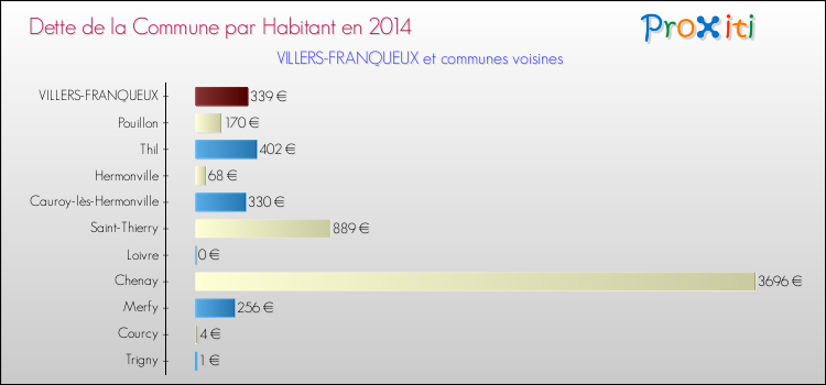 Dette par habitant de la commune en 2014 pour VILLERS-FRANQUEUX et les communes proches Comparaison de la dette par habitant de la commune en 2014 pour VILLERS-FRANQUEUX et les communes voisines