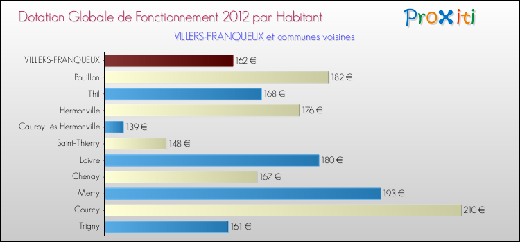 Montant des dotations globales de fonctionnement DGF par Habitant pour VILLERS-FRANQUEUX et les communes proches Comparaison des des dotations globales de fonctionnement DGF par habitant pour VILLERS-FRANQUEUX et les communes voisines