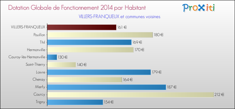 Montant des dotations globales de fonctionnement DGF par Habitant pour VILLERS-FRANQUEUX et les communes proches en 2014. Comparaison des des dotations globales de fonctionnement DGF par habitant pour VILLERS-FRANQUEUX et les communes voisines en 2014.