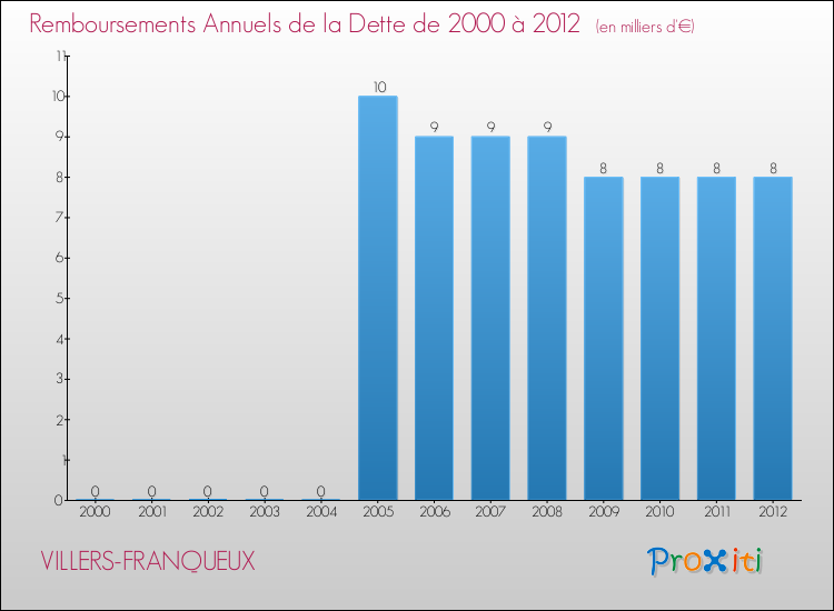 Evolution de l'annuité de la dette pour la commune de VILLERS-FRANQUEUX de 2000 à 2012 Annuités de la dette pour VILLERS-FRANQUEUX de 2000 à 2012