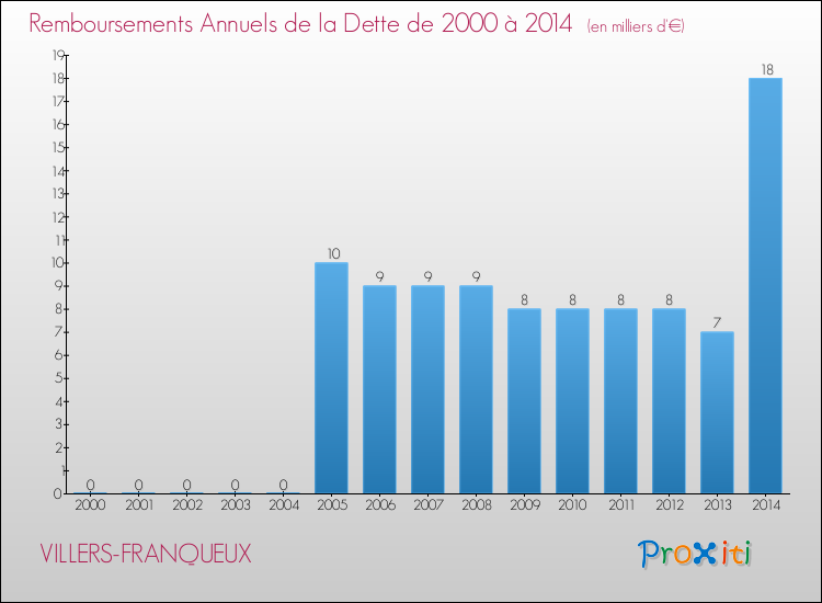 Evolution de l'annuité de la dette pour la commune de VILLERS-FRANQUEUX de 2000 à 2014 Annuités de la dette pour VILLERS-FRANQUEUX de 2000 à 2014