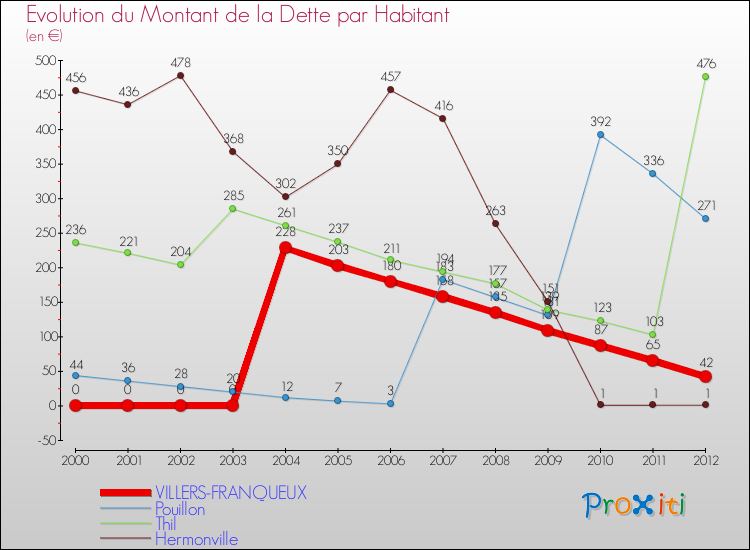 Evolution de la dette par habitant pour la commune de VILLERS-FRANQUEUX et les communes proches de 2000 à 2012 Comparaison de la dette par habitant pour VILLERS-FRANQUEUX et les communes voisines de 2000 à 2012