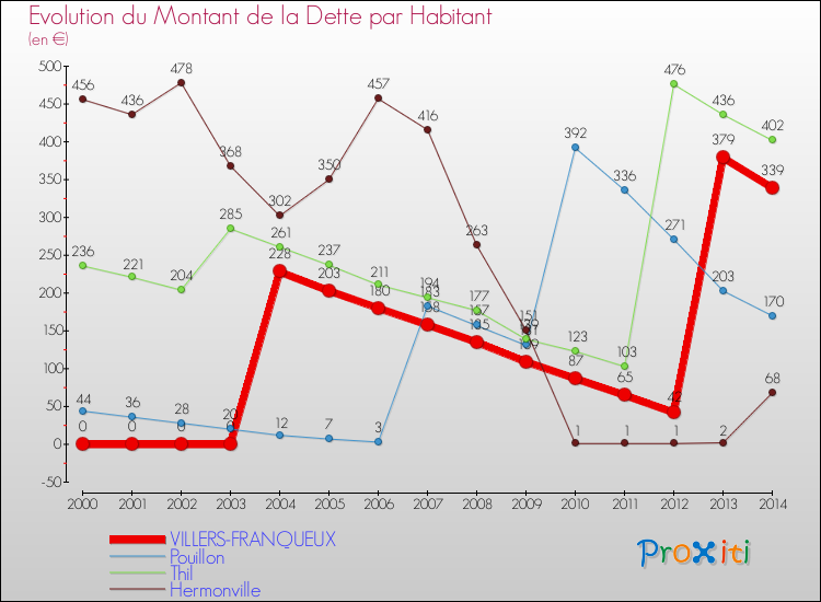 Evolution de la dette par habitant pour la commune de VILLERS-FRANQUEUX et les communes proches de 2000 à 2014 Comparaison de la dette par habitant pour VILLERS-FRANQUEUX et les communes voisines de 2000 à 2014