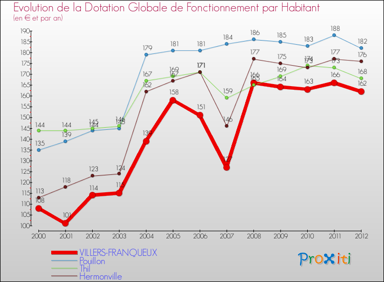Evolution et montant de la dotation globale de fonctionnement par Habitant pour VILLERS-FRANQUEUX et les communes proches Comparaison des dotations globales de fonctionnement par habitant pour VILLERS-FRANQUEUX et les communes voisines