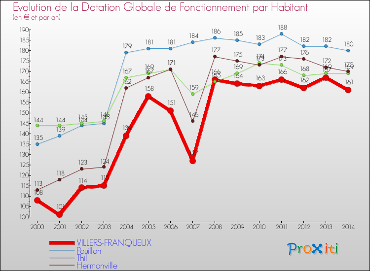 Evolution et montant de la dotation globale de fonctionnement par Habitant pour VILLERS-FRANQUEUX et les communes proches de 2000 à 2014. Comparaison des dotations globales de fonctionnement par habitant pour VILLERS-FRANQUEUX et les communes voisines de 2000 à 2014.