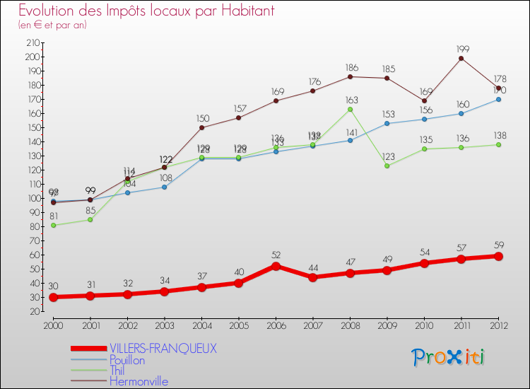 Evolution et montant des impôts locaux par Habitant pour VILLERS-FRANQUEUX et les communes proches Comparaison des impôts locaux par habitant pour VILLERS-FRANQUEUX et les communes voisines