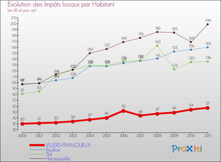 Evolution et montant des impôts locaux par Habitant pour VILLERS-FRANQUEUX et les communes proches Comparaison des impôts locaux par habitant pour VILLERS-FRANQUEUX et les communes voisines