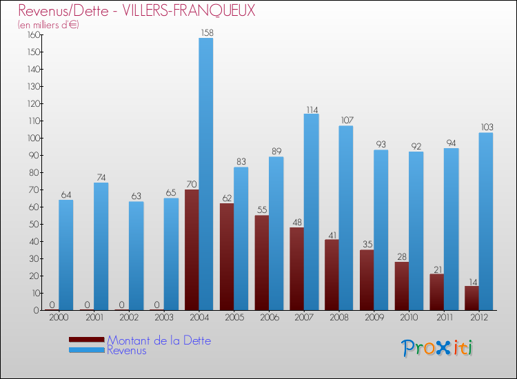 Evolution comparée de la dette et des revenus pour la commune de VILLERS-FRANQUEUX de 2000 à 2012 Comparaison de la dette et des revenus pour VILLERS-FRANQUEUX de 2000 à 2012