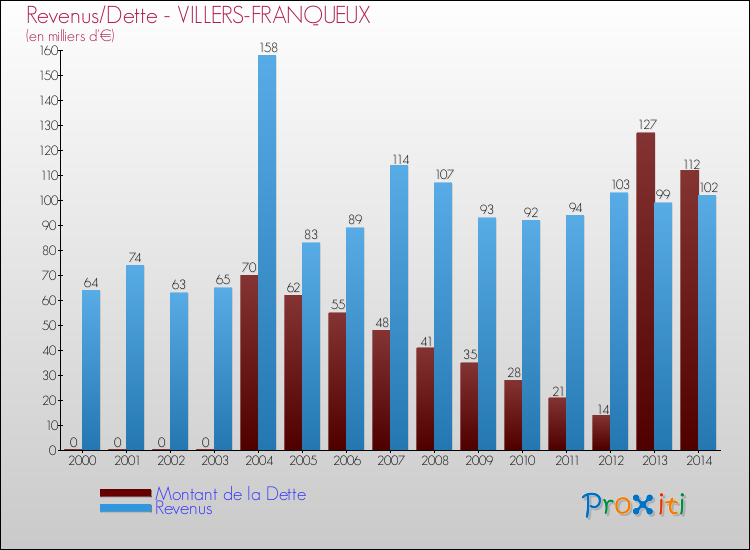 Evolution comparée de la dette et des revenus pour la commune de VILLERS-FRANQUEUX de 2000 à 2014 Comparaison de la dette et des revenus pour VILLERS-FRANQUEUX de 2000 à 2014
