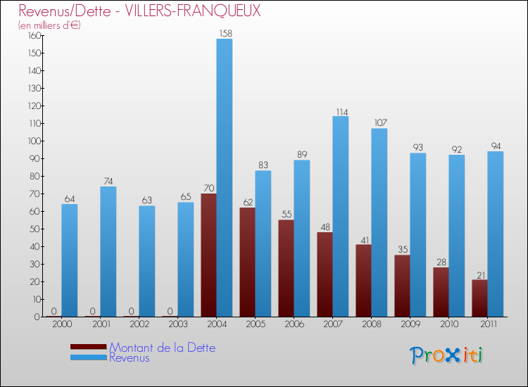 Evolution comparée de la dette et des revenus pour la commune de VILLERS-FRANQUEUX de 2000 à 2011 Comparaison de la dette et des revenus pour VILLERS-FRANQUEUX de 2000 à 2011