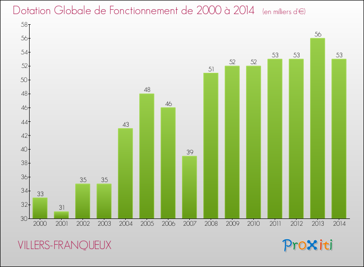Evolution du montant de la Dotation Globale de Fonctionnement pour la commune de VILLERS-FRANQUEUX de 2000 à 2014 Evolution du montant de la Dotation Globale de Fonctionnement pour VILLERS-FRANQUEUX de 2000 à 2014