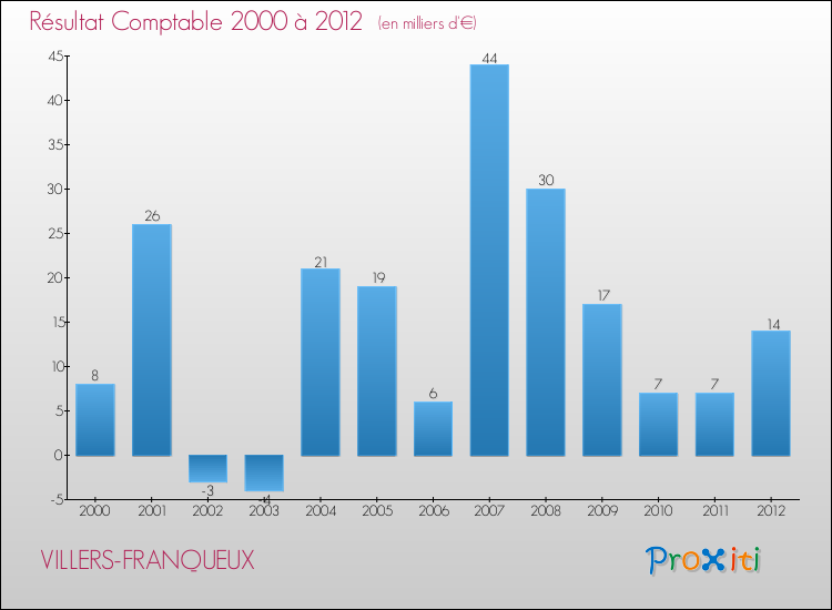 Evolution du résultat comptable pour la commune de VILLERS-FRANQUEUX de 2000 à 2012 Evolution du résultat comptable pour VILLERS-FRANQUEUX de 2000 à 2012