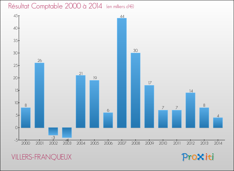 Evolution du résultat comptable pour la commune de VILLERS-FRANQUEUX de 2000 à 2014 Evolution du résultat comptable pour VILLERS-FRANQUEUX de 2000 à 2014