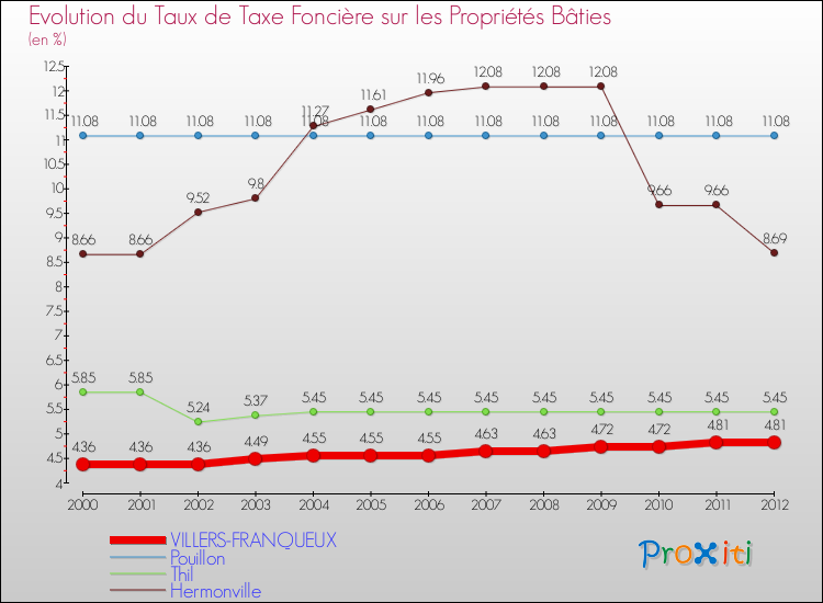 Evolution du taux de la taxe foncière sur le bati pour VILLERS-FRANQUEUX et les communes proches de 2000 à 2012 Comparaison des taux de taxe foncière sur le bati pour VILLERS-FRANQUEUX et les communes voisines de 2000 à 2012