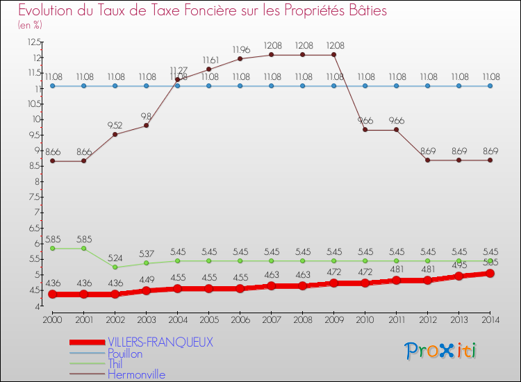 Evolution du taux de la taxe foncière sur le bati pour VILLERS-FRANQUEUX et les communes proches de 2000 à 2014 Comparaison des taux de taxe foncière sur le bati pour VILLERS-FRANQUEUX et les communes voisines de 2000 à 2014