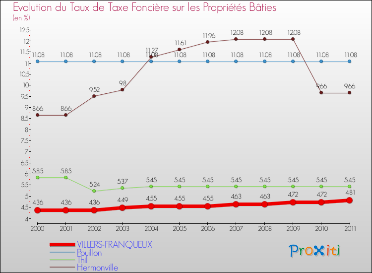 Evolution du taux de la taxe foncière sur le bati pour VILLERS-FRANQUEUX et les communes proches Comparaison des taux de taxe foncière sur le bati pour VILLERS-FRANQUEUX et les communes voisines