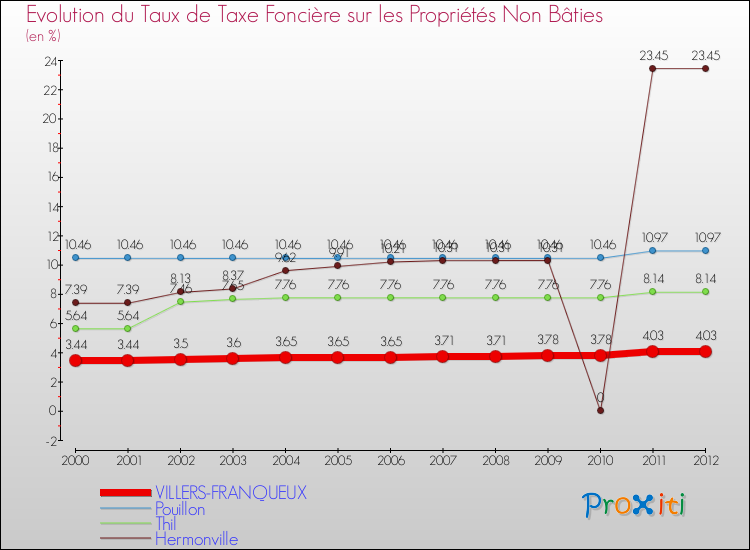 Evolution du taux de la taxe foncière sur les immeubles et terrains non batis pour VILLERS-FRANQUEUX et les communes proches de 2000 à 2012 Comparaison des taux de la taxe foncière sur les immeubles et terrains non batis pour VILLERS-FRANQUEUX et les communes voisines de 2000 à 2012