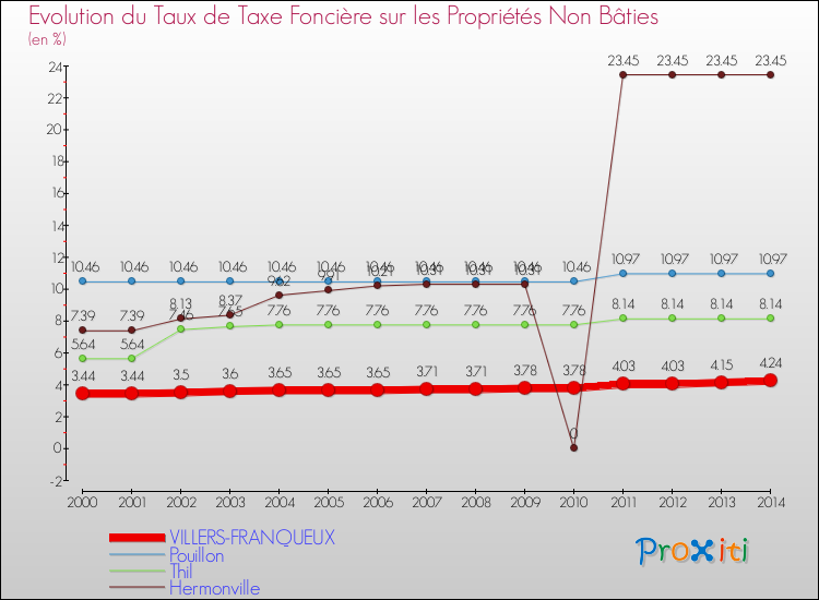 Evolution du taux de la taxe foncière sur les immeubles et terrains non batis pour VILLERS-FRANQUEUX et les communes proches de 2000 à 2014 Comparaison des taux de la taxe foncière sur les immeubles et terrains non batis pour VILLERS-FRANQUEUX et les communes voisines de 2000 à 2014