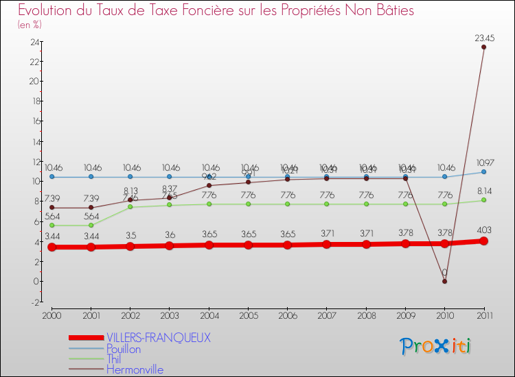 Evolution du taux de la taxe foncière sur les immeubles et terrains non batis pour VILLERS-FRANQUEUX et les communes proches Comparaison des taux de la taxe foncière sur les immeubles et terrains non batis pour VILLERS-FRANQUEUX et les communes voisines