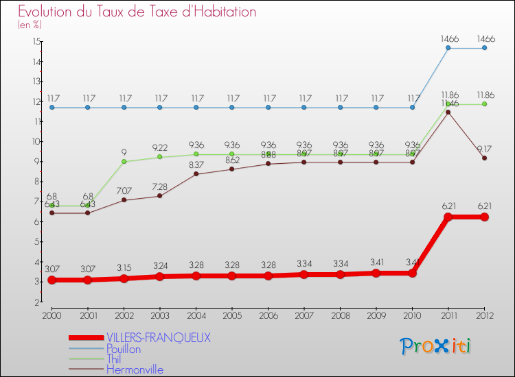 Evolution du taux de la taxe d'habitation pour VILLERS-FRANQUEUX et les communes proches Comparaison des taux de la taxe d'habitation pour VILLERS-FRANQUEUX et les communes voisines