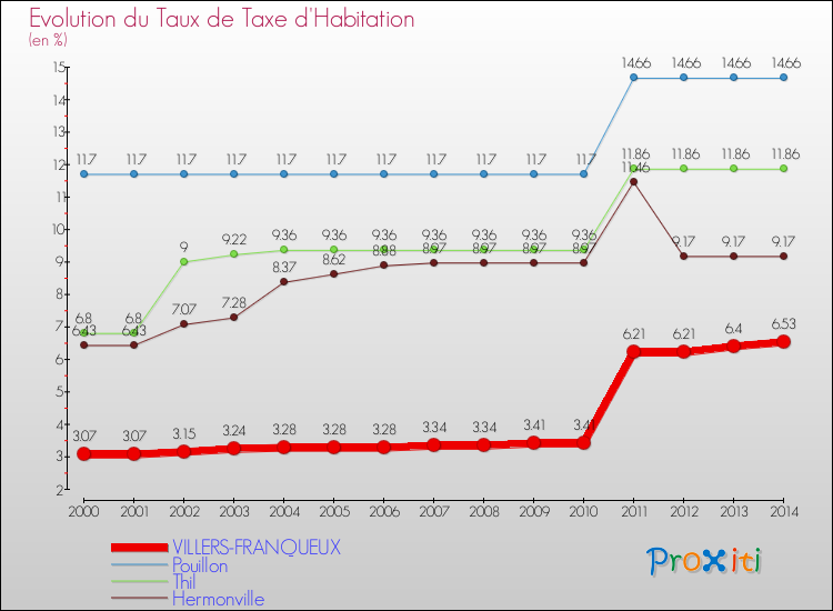 Evolution du taux de la taxe d'habitation pour VILLERS-FRANQUEUX et les communes proches de 2000 à 2014 Comparaison des taux de la taxe d'habitation pour VILLERS-FRANQUEUX et les communes voisines de 2000 à 2014