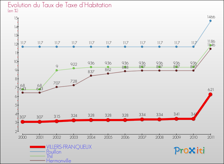 Evolution du taux de la taxe d'habitation pour VILLERS-FRANQUEUX et les communes proches Comparaison des taux de la taxe d'habitation pour VILLERS-FRANQUEUX et les communes voisines