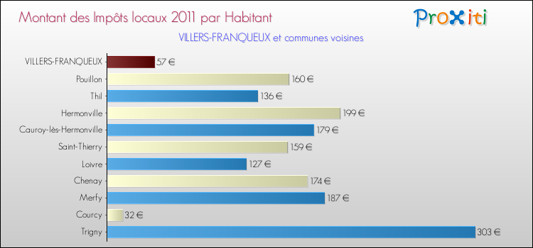 Montant des impôts locaux par Habitant pour VILLERS-FRANQUEUX et les communes proches Comparaison des impôts locaux par habitant pour VILLERS-FRANQUEUX et les communes voisines
