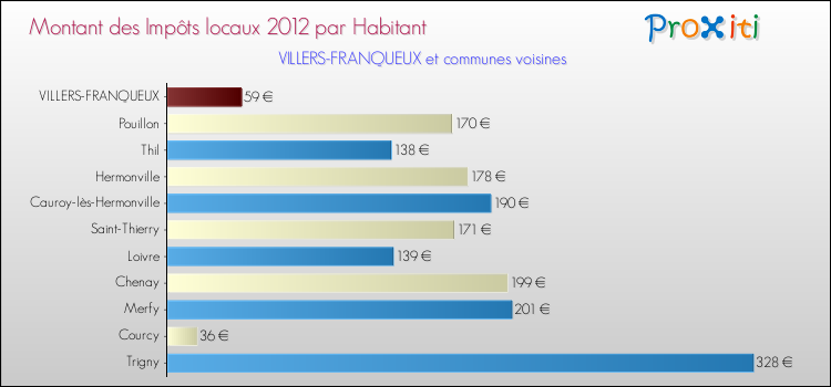 Montant des impôts locaux par Habitant pour VILLERS-FRANQUEUX et les communes proches Comparaison des impôts locaux par habitant pour VILLERS-FRANQUEUX et les communes voisines