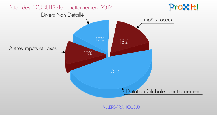 Décomposition du Budget de Fonctionnement 2012 de la commune de VILLERS-FRANQUEUX Budget de Fonctionnement 2012 pour la commune de VILLERS-FRANQUEUX