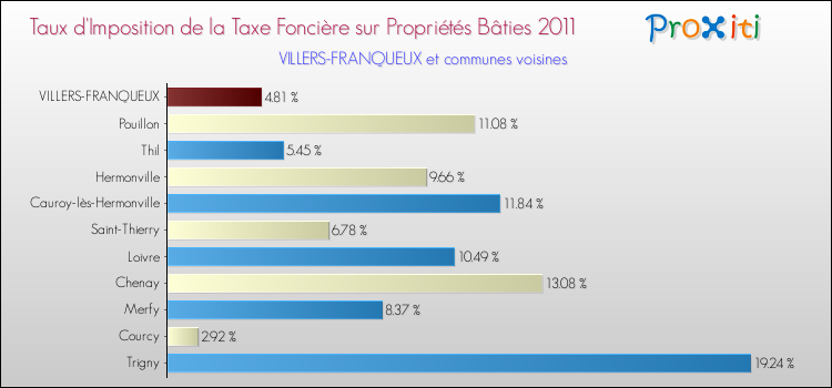 Taux d'imposition de la taxe foncière sur le bati 2011 pour VILLERS-FRANQUEUX et les communes proches Comparaison des taux d'imposition de la taxe foncière sur le bati 2011 pour VILLERS-FRANQUEUX et les communes voisines