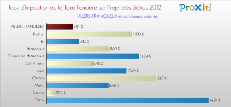 Taux d'imposition de la taxe foncière sur le bati 2012 pour VILLERS-FRANQUEUX et les communes proches Comparaison des taux d'imposition de la taxe foncière sur le bati 2012 pour VILLERS-FRANQUEUX et les communes voisines