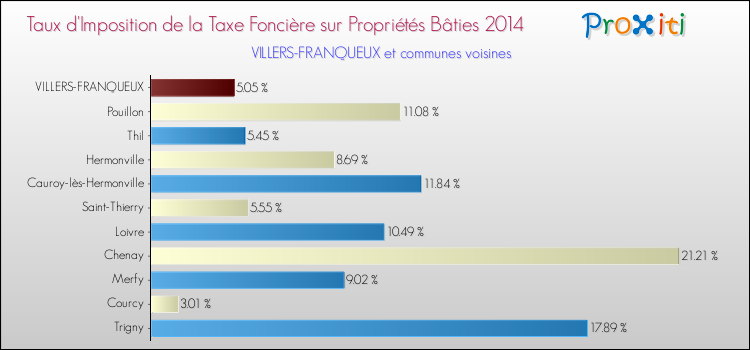 Taux d'imposition de la taxe foncière sur le bati 2014 pour VILLERS-FRANQUEUX et les communes proches Comparaison des taux d'imposition de la taxe foncière sur le bati 2014 pour VILLERS-FRANQUEUX et les communes voisines